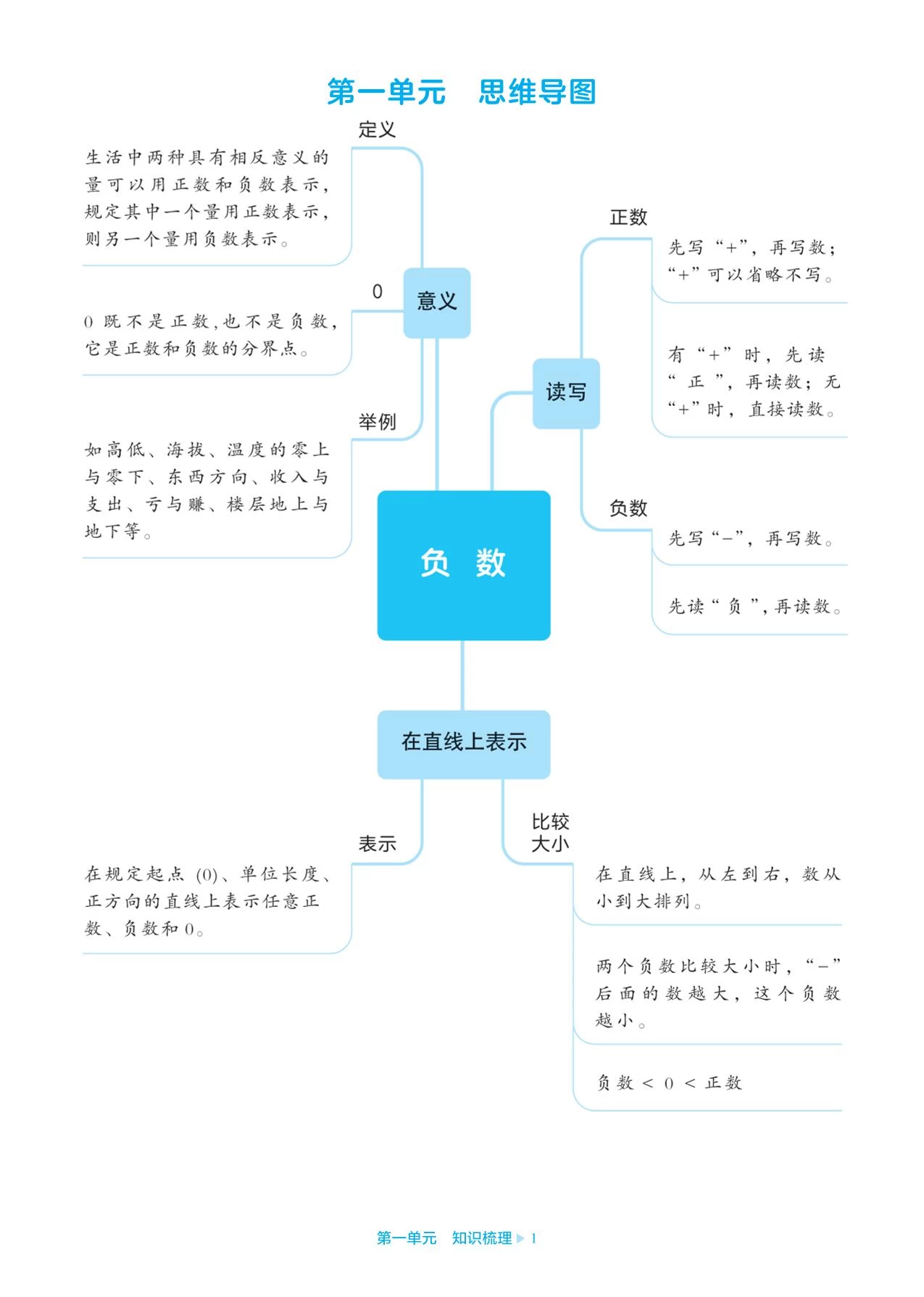 25春小学数学《期末必刷卷》1-6年级下知识梳理【北师、人教、苏教】-松子教辅网